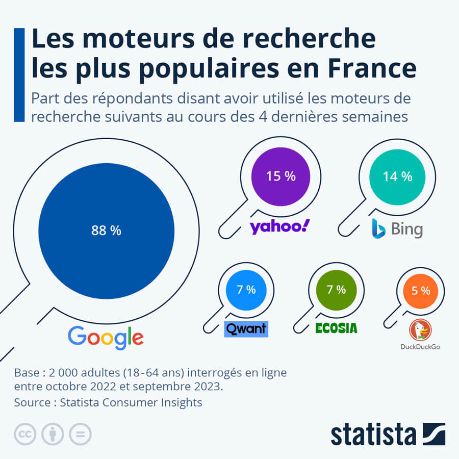 Les Moteurs De Recherche En Chiffres 2023 source statista