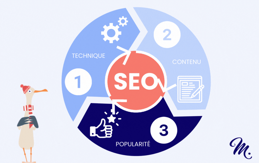 SEO les 3 piliers fondamentaux Les 3 piliers fondamentaux du SEO par Méphivio Agence Web Bretagne